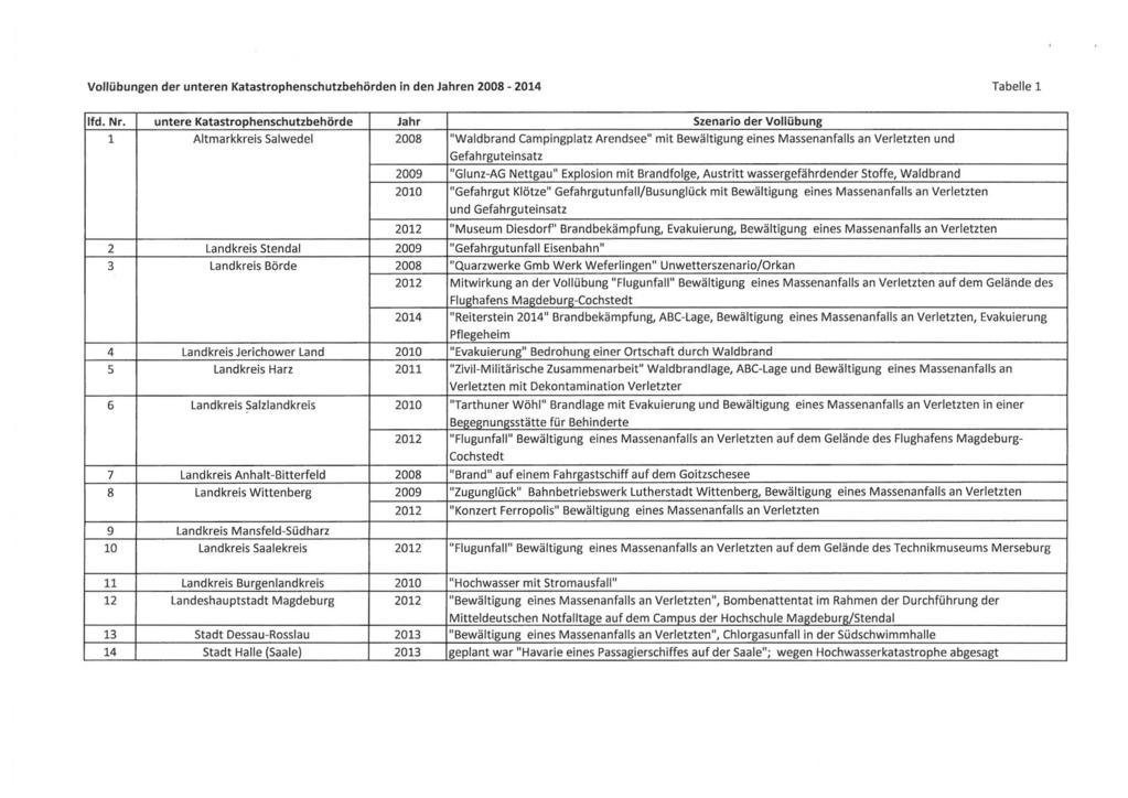 Vollübungen der unteren Katastrophenschutzbehörden in den Jahren 2008-2014 Tabelle 1 Ifd. Nr.