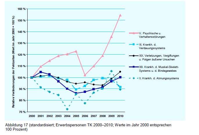 Seite 3 Steigende Prävalenzen Relative Veränderungen der Fehlzeiten in relevanten Diagnosekapiteln (TKK 2000-2010) Rentenneuzugänge nach