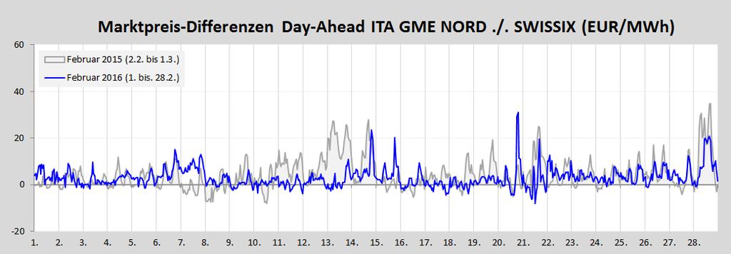 Verlauf Marktpreise Februar 016 Aktuelles Jahr Vorjahr SWISSIX-Preise während des ganzen
