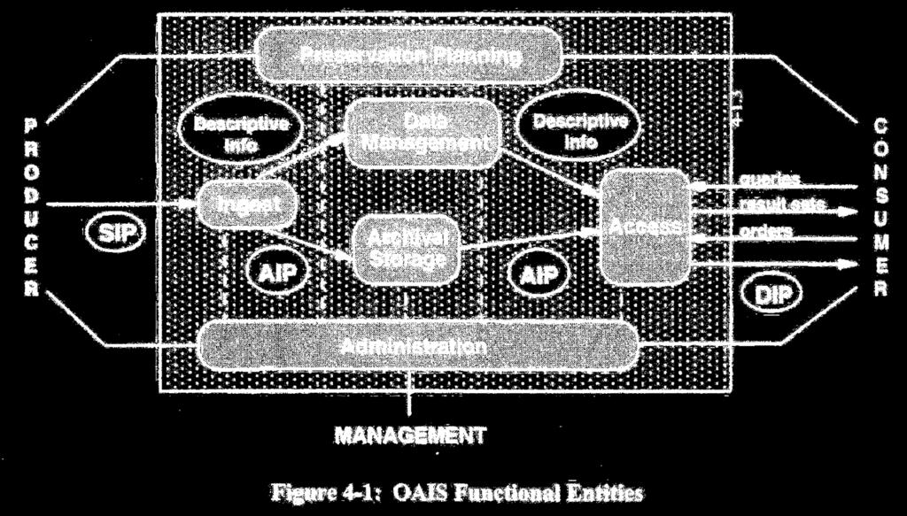 OAIS Modell als Maßstab und Ausgangsmodell OAIS Modell (=Reference Model for an Open Archival Information System" ISO-Standard ISO 14721) Formuliert werden dort wesentliche funktionale Anforderungen