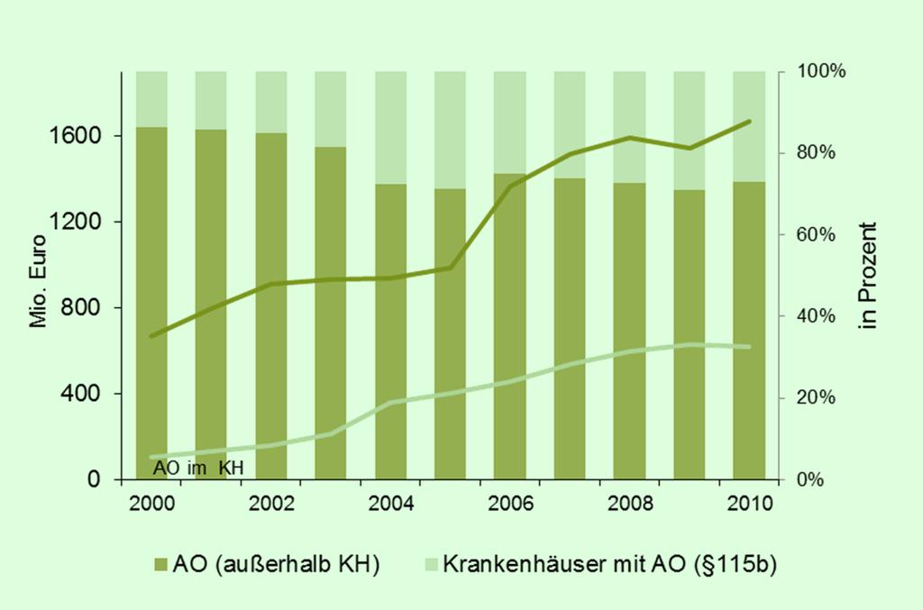 GKV-Ausgaben für Ambulante Operationen AO (außerhalb KH) in Mio. Euro AO (im KH - 115b) 2000 665,7 105,9 2001 794,9 131,3 2002 908,9 160,2 2003 932,5 211,0 2004 936,1 357,4 2005 988,7 400,3 2006 1.