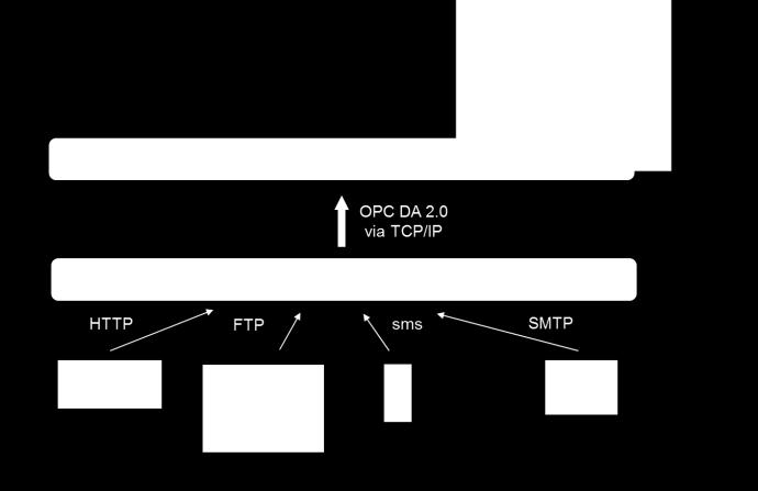 6 Anbindung an Leitsysteme mittels OPC DA 2.0 OPC ist ein Standard zur herstellerunabhängigen Kommunikation in der Automatisierungstechnik.