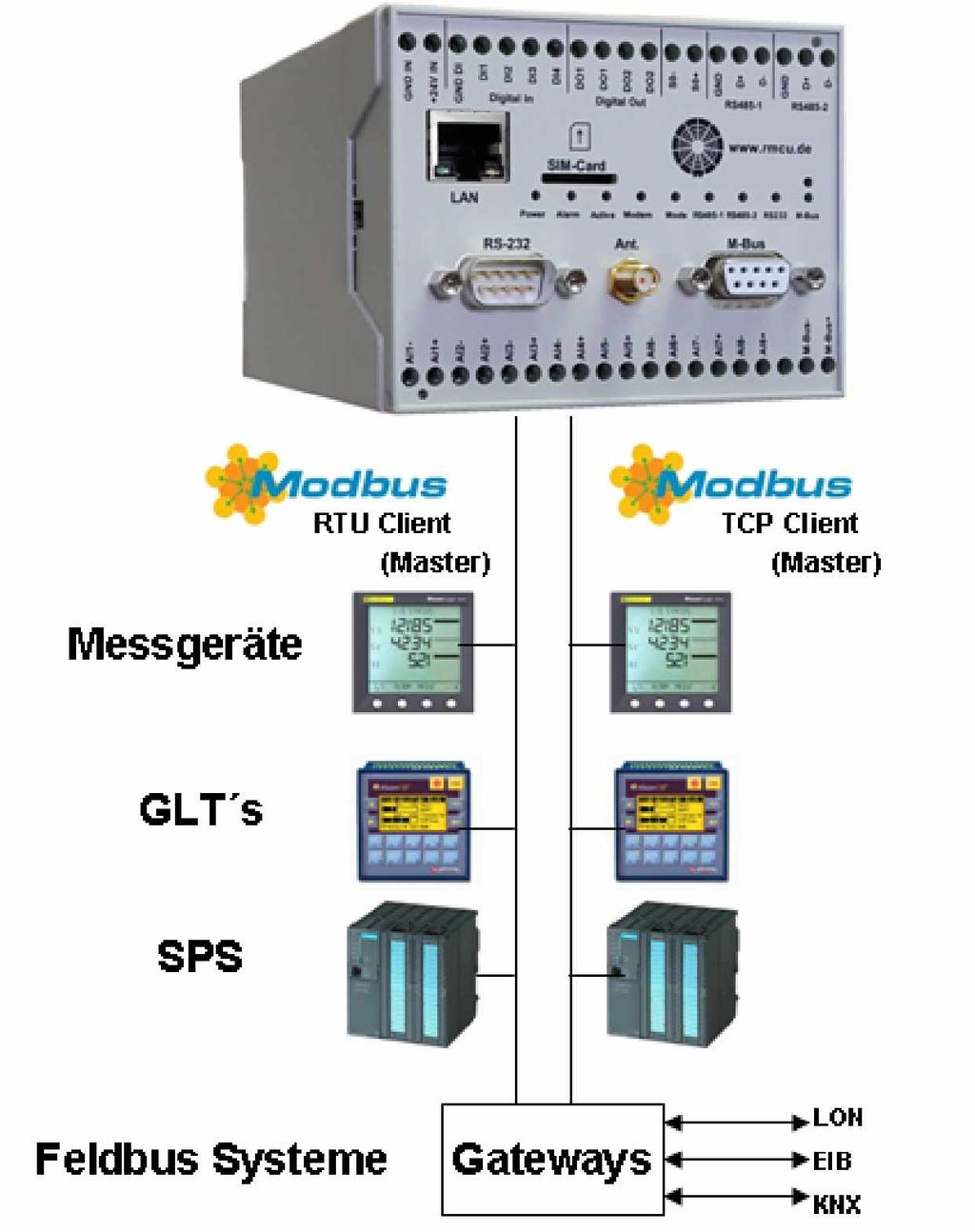 2.6 Anbindung von Modbus RTU/TCP Clients, SPS und GLT s - Anschluss von bis zu 31 Modbus RTU Geräten - Anschluss von bis zu 250 Modbus TCP- Geräten - parallele Abfragen in bis zu 8 Sessions -