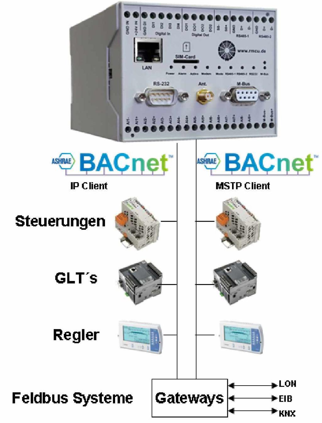 2.7.1 BACnet Client Über den in RmCU integrierten BACnet IP/MSTP Client können Daten aus beliebigen BACnet IP/MSTP Steuerungen ausgelesen werden, die dann z.b. über die Modbus Gateway Prozessleitsystemen zur Verfügung gestellt werden oder via CSV oder XML- Dateien an Energie Management Portale weitergegeben werden.