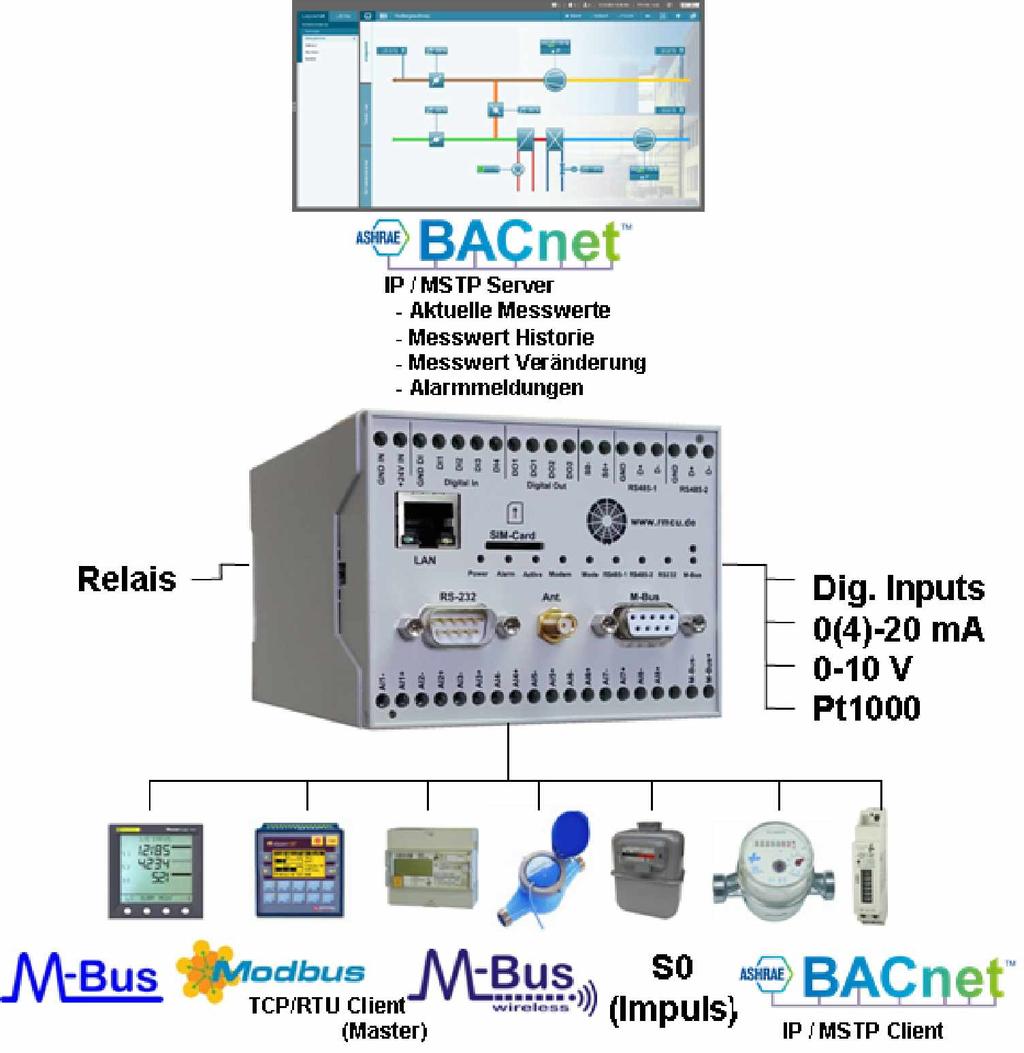 2.7.2 BACnet Server: M_Bus, wm-bus, Modbus -->BACnet Gateway Sämtliche von RmCU erfassten Messwerte können über den in RmCU integrierten BACnet IP/MSTP Server an Steuerungen oder Portalanwendungen