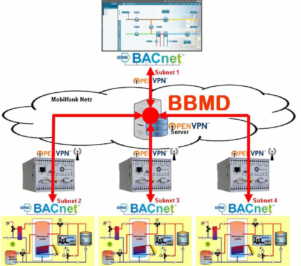 2.7.3 BACnet Broadcast Management Device (BBMD) BBMD wird verwendet wenn BACnet Steuerungen über mehrere logische oder physikalische IP- Netze verteilt sind und in einer Point To MultiPoint oder