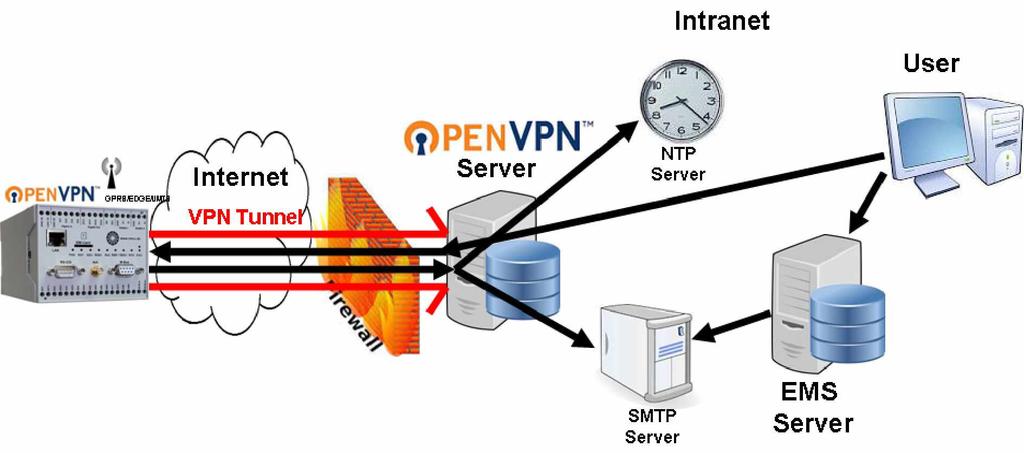 2.10.3 Anbindung über integrierten OpenVPN Client (optional) Geschützter Verbindungsaufbau zu einem OpenVPN Server mit folgenden Features: - End To End Verschlüsselung - RmCU ist im Internet