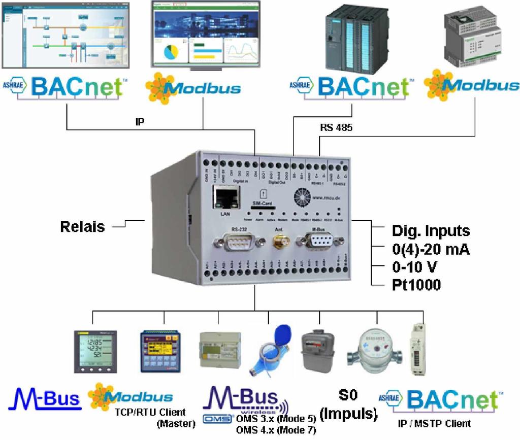 2.3 Anbindung an Prozessleitsysteme und GLT s über Modbus bzw BACnet Modbus - Einfache Anbindung über einen Modbus TCP- Server mit max.