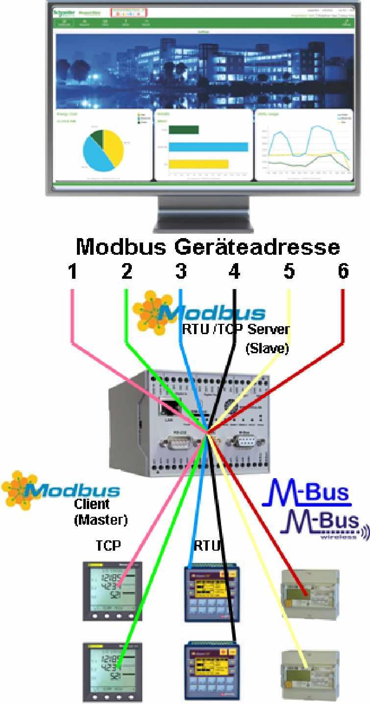 2.4 Einsatz als Modbus <-> Modbus und M-Bus -> Modbus Gateway - Transparenter Zugriff über Modbus RTU/TCP auf alle angeschlossenen Modbus RTU- und Modbus TCP Geräte - Automatische Umsetzung von