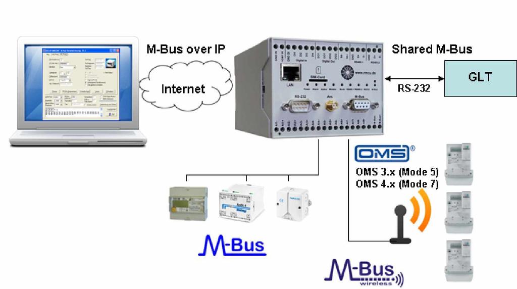 2.5 M-Bus und wireless M-Bus M-Bus: - interner M-Bus Levelkonverter für 25 / 65 M-Bus Lasten - externer M- Bus Levelkonverter für bis zu 250 M-Bus Lasten - Shared M-Bus (Die angeschlossenen M-Bus