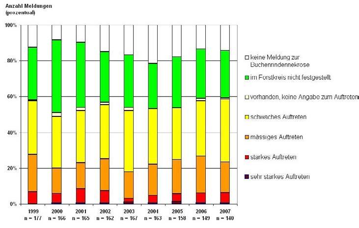 19: "Eichensterben": Anzahl Meldungen je Befallsintensität in Prozent aller zurückgeschickter Fragebogen (n) für die Jahre 1999 2007 (Ergebnisse der jährlichen Forstschutzumfrage bei den