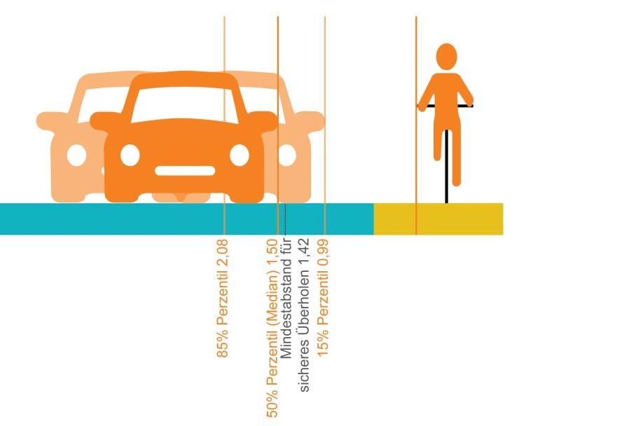 Seitenabstände gemessen im Mittel über alle zehn Standorte fahren drei Viertel aller RadfahrerInnen innerhalb der