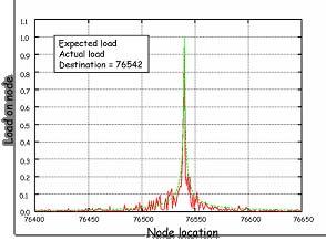 P2P: Skip-Graph 231 Abb. 12. Erwartete und simulierte Nachrichtenlast in einen Skip-Graph mit 131072 Knoten und den Zielknoten 76539 (aus [AspnesShah]) 5.