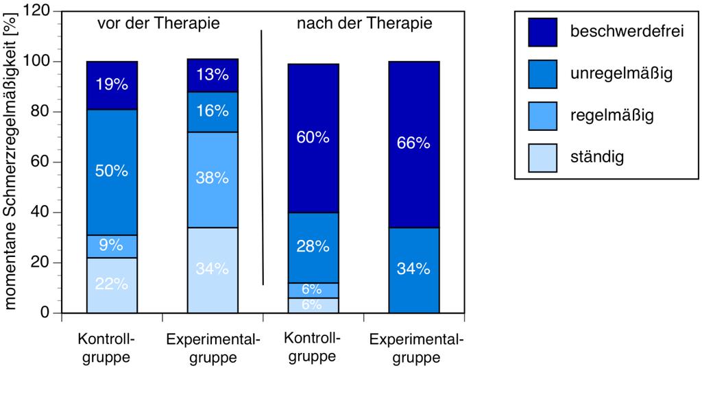 3 Ergebnisse 68 Abbildung 25: Das Diagramm zeigt die Angaben der Patienten für die momentane Schmerzregelmäßigkeit vor und nach der Therapie. Die Patienten hatten vier Kategorien zur Einschätzung.
