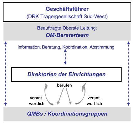 D-3 Aufbau des einrichtungsinternen Qualitätsmanagements Im Rahmen der Weiterentwicklung einer einheitlichen Strategie für die QM-Arbeit in den Einrichtungen unter dem Dach der DRK Trägergesellschaft