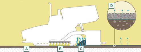 Was passiert beim Brechen der Bitumenemulsion? A // Vorbereitete Grundlage: gefräste Fläche oder neu eingebaute Binderschicht.
