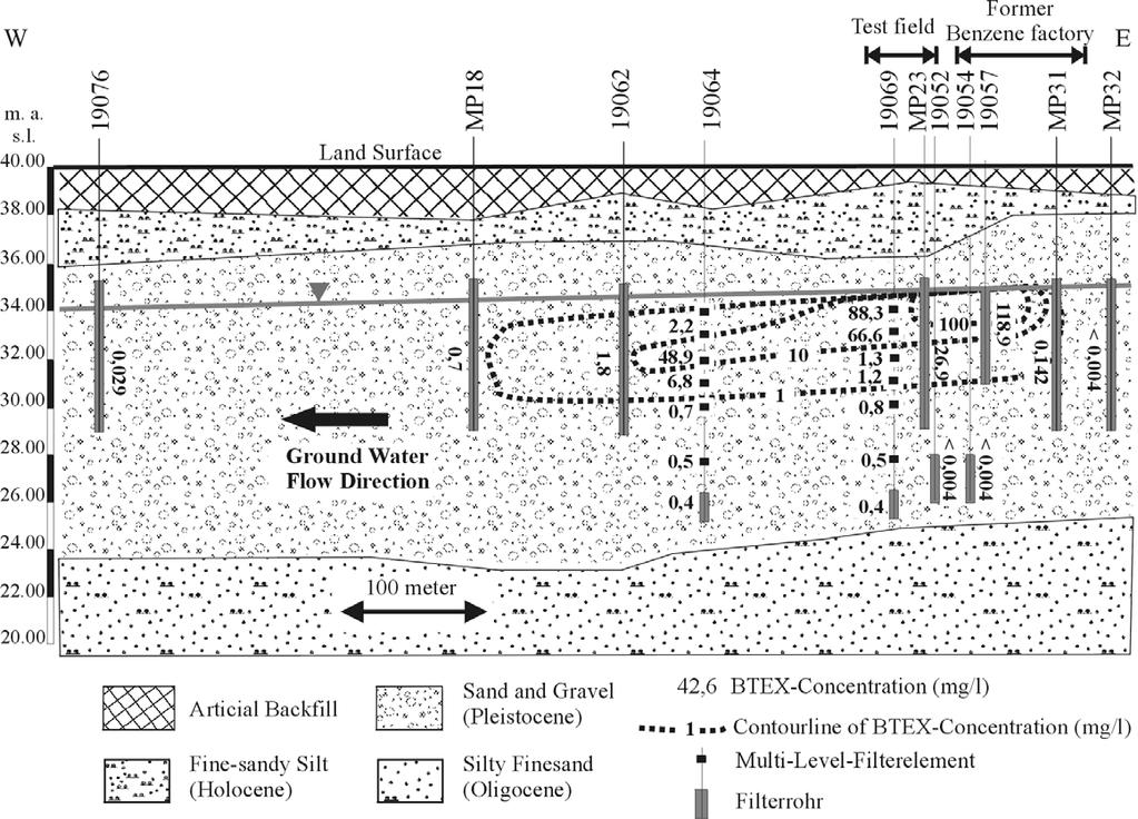 Hydrogeol. Profil BTEX (199) 29.