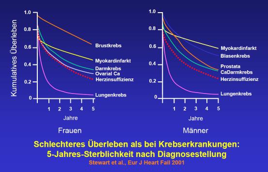 Herzinsuffizienz:...deadlydeadly... Herzinsuffizienz klinisch kardiale Dysfunktion, die mit Symptomen einhergeht.