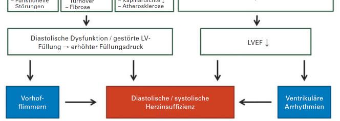 assoziierten Herzinsuffizienz