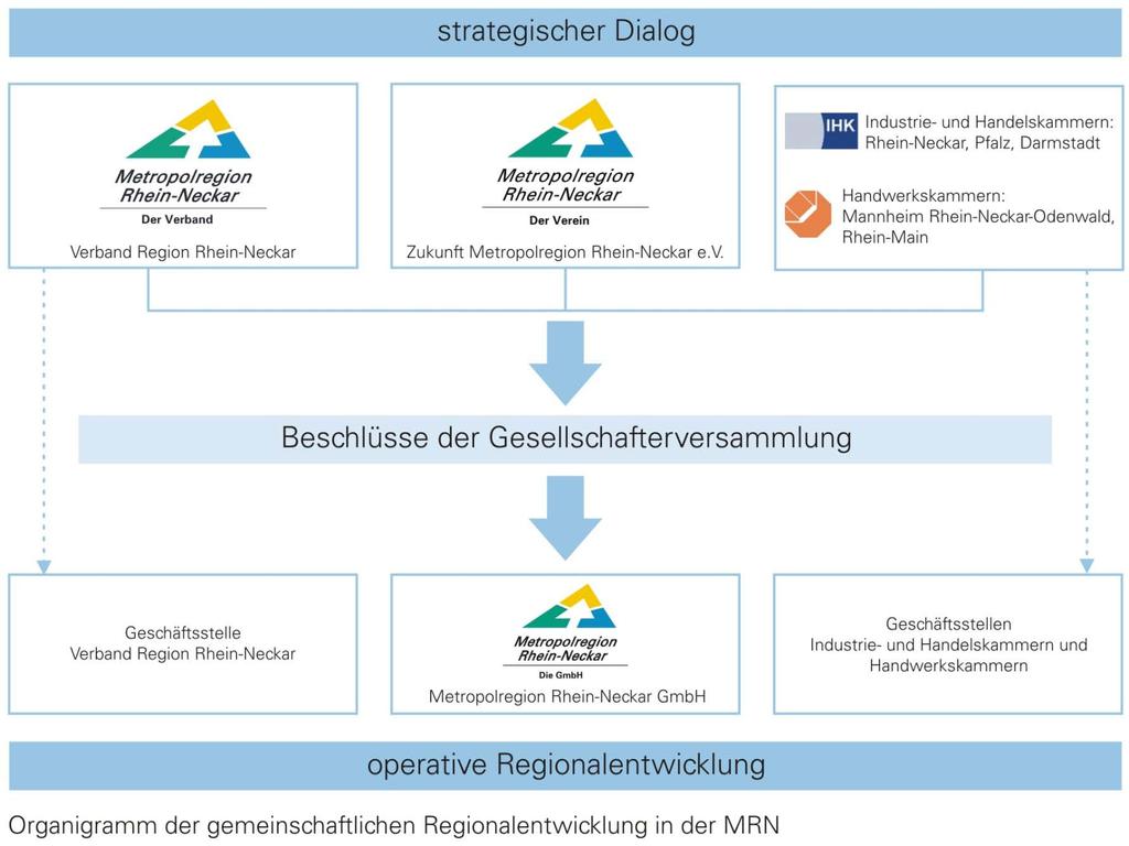 Organigramm der