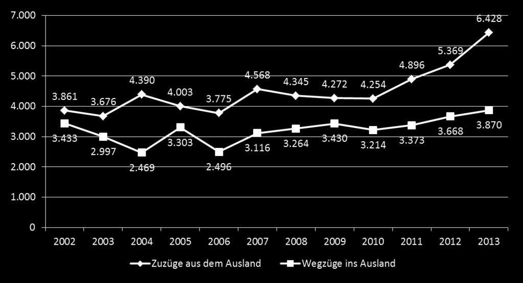 Zu- und Wegzüge vom/ins Ausland Quelle: Statistik Austria, Wanderungsstatistik, Demographische Indikatoren. Erstellt am 01.07.2014. Jahr Zuzüge Wegzüge 2002 3.861 3.433 2003 3.