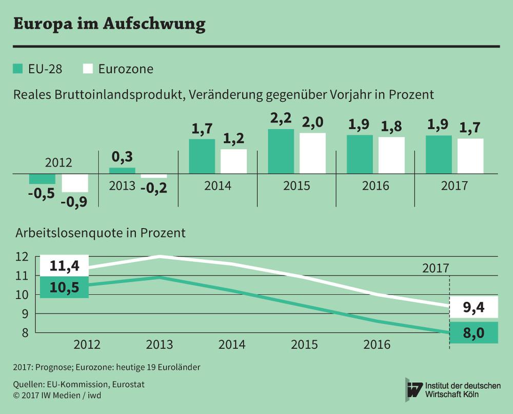 Vor diesem Hintergrund schlagen auch die deutschen Parteien im Bundestagswahlkampf größtenteils europafreundliche Töne an.