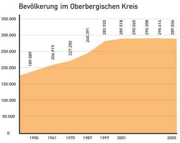 Die Zukunft gestalten - Demographischer Wandel Oberberg www.demographie-oberberg.de Oberberg: Das Bevölkerungswachstum ist beendet Seit 1950 hat Oberberg kräftig zugelegt.