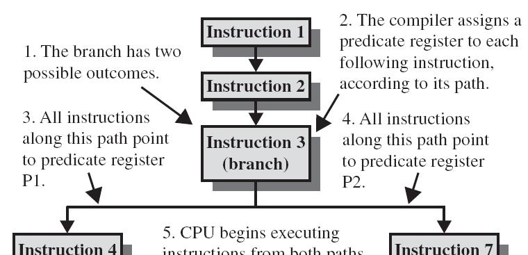 3.3.2 EPIC (2) Beispiel Weit voran getriebene spekulative Befehlsausführung