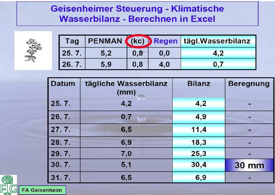 1. Vorgabe der Bewässerungsmenge je Termin = 30 mm 2. Errechnen der Wasserbilanz tägliche Bilanz = (Verdunstung nach PENMANN* kc Niederschlag) 3.
