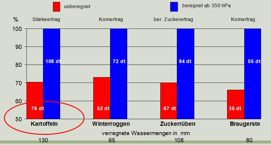 Abbildung 40: Auswirkung der Beregnung auf die Erträge im Mittel der Jahre 1995 2004 (LWK Niedersachsen) Änderungen der Erzeugerpreise haben einen sehr großen Einfluss auf die Wirtschaftlichkeit der