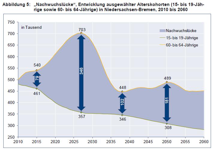 Demografische Trends Quelle: IAB- Regional Niedersachsen- Bremen 01/2012 06.