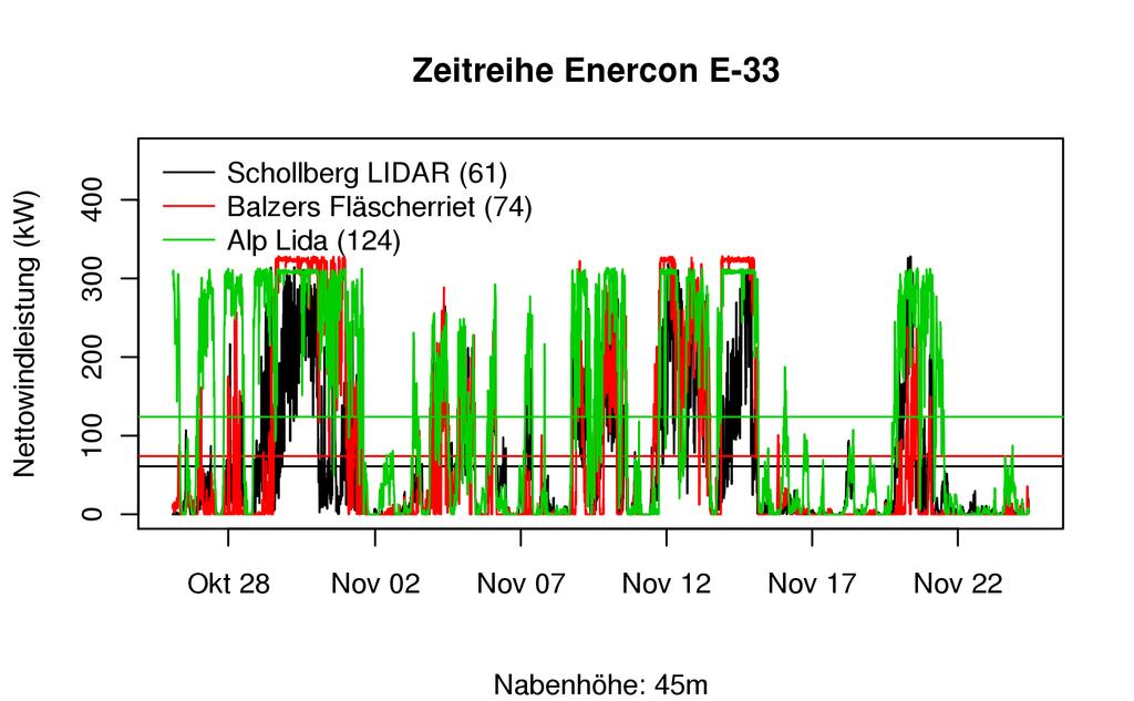 6.2 Weitere Resultate Zum Schluss werden noch weitere Resultate gezeigt für Anlagen auf dem Silodach und auf dem Schollberg. 6.2.1 Silodach Abbildung 11: Mittlere Turbulenzintensität abhängig von der Windrichtung und Windgeschwindigkeit.
