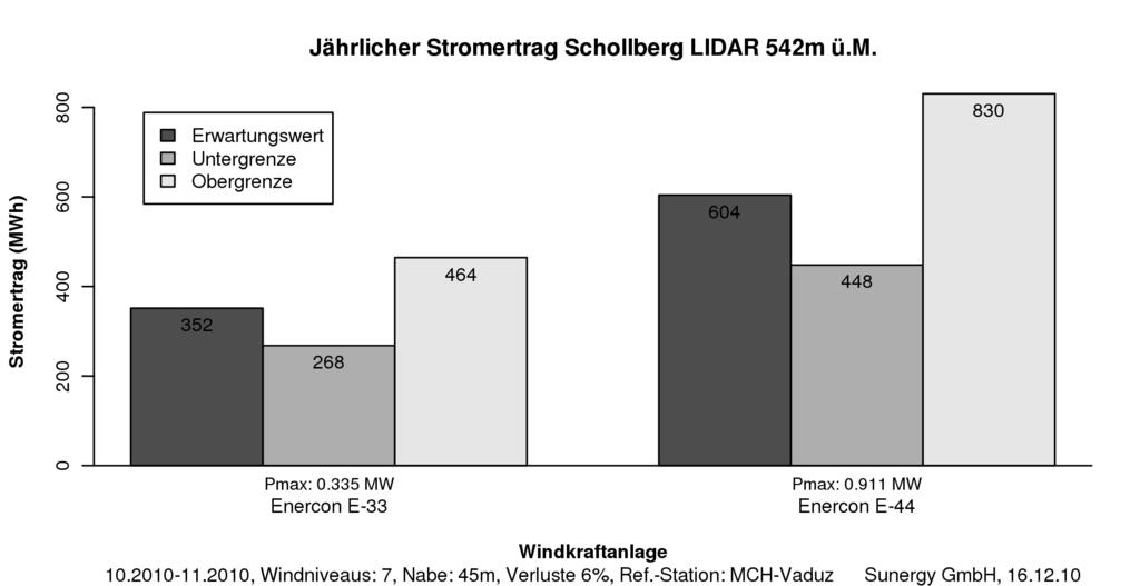 Abbildung 13: Schätzung Nettostromertrag Silodach in Megawattstunden pro Jahr für 2