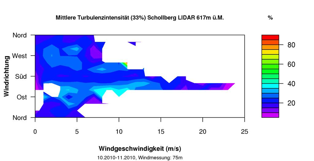 6.2.2 Schollberg Abbildung 15: Mittlere Turbulenzintensität abhängig von der Windrichtung und Windgeschwindigkeit.