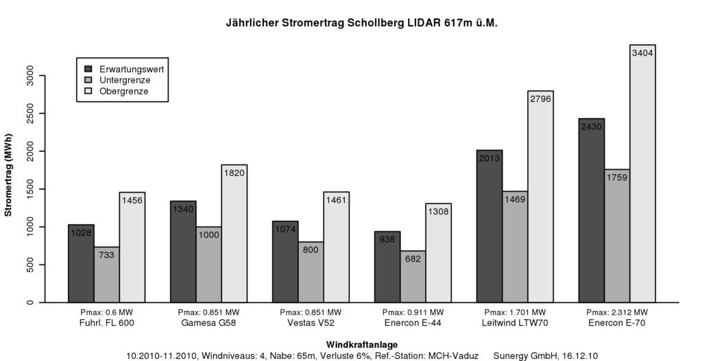 Abbildung 17: Schätzung Nettostromertrag Schollberg in Megawattstunden pro Jahr für 2 verschiedene Windkraftanlagen mit Nabenhöhe 45 Meter über Grund. Die gesamten Verluste werden zu 6% angenommen.