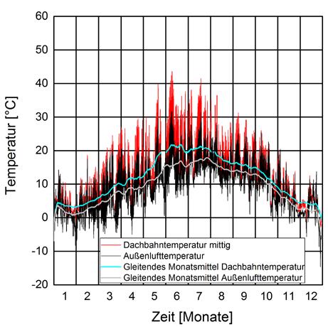 Bild 4: Oberflächentemperatur mittig auf dem Unterdach (rot) und Außenlufttemperatur (schwarz) sowie die dazugehörigen gleitenden Monatsmittel einer stark belüfteten und nach Norden orientierten