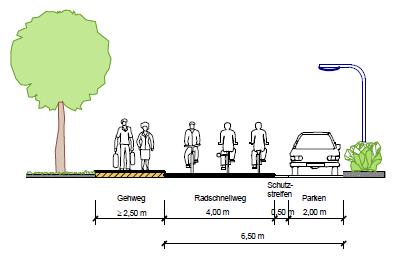 Aktuelle Standards Führungsformen im Radschnellwegstandard Verbindungen an Hauptverkehrsstraßen Getrennter Rad-/Gehweg (Einrichtungsverkehr), 3 Meter