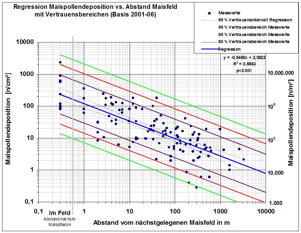 Einordnung der Ergebnisse aus dem Ruhlsdorfer Bruch in überregionale Erhebungen (Hofmann 2007) Die Ergebnisse zeigen, dass die Messwerte zur