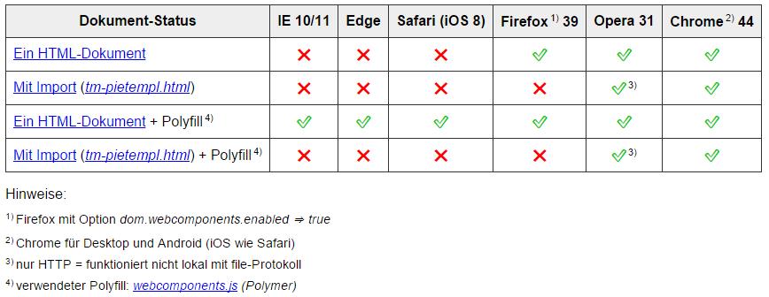 Anwendungsbeispiele Pie-Chart 3/3 Browsertests mit dieser Komponente (zum