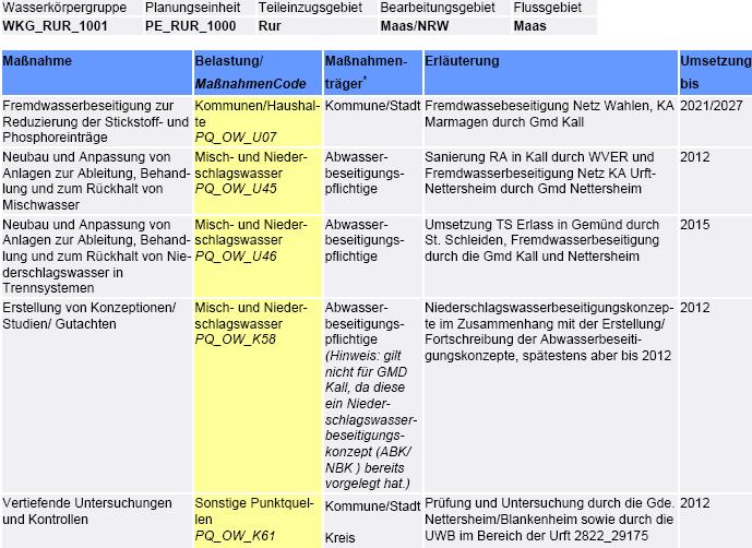 Bewirtschaftungsplan NRW 2010 2015 Planungseinheitensteckbriefe PE_RUR_1000 Obere Rur
