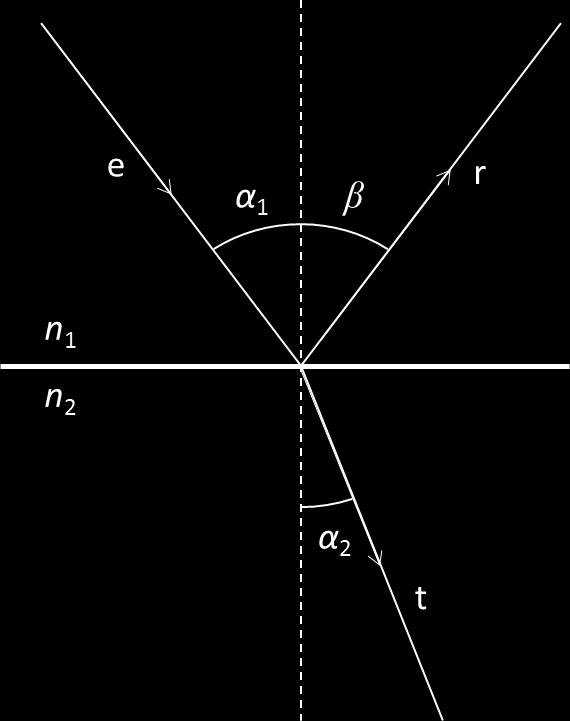 Lichtstrahlen (Einfallswinkel α 1 gegenüber der Flächennormalen).