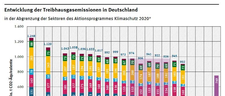 15. Im Vergleich zu 2009 hat der energiebedingte CO 2 -Ausstoß, eben weil es keine Kopplung zwischen EEG und EU ETS gibt, in Deutschland somit kaum abgenommen, obwohl sich die Stromerzeugung aus