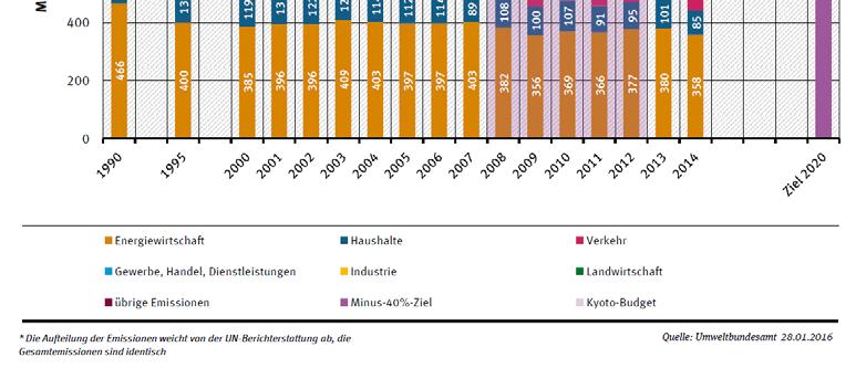 Als positiver Nebeneffekt des EEG wird gelegentlich genannt, dass aufgrund des massiven Ausbaus der Photovoltaik in Deutschland die Produktionskosten für Solaranlagen drastisch gefallen sind.
