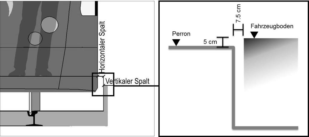 Als niveaugleich und spaltenminimiert gelten Abstände zwischen dem Perron und dem Einstiegsbereich des Fahrgastraumes von: Niveaudifferenz von maximal 5 cm und Spaltbreite von maximal 7.5 cm 11.