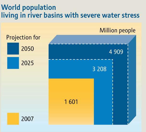 Der globale Wassermangel nimmt zu Weltbevölkerung in Einzugsgebieten mit ernsthaftem Wassermangel (<1000m 3 /Pers/Jahr)