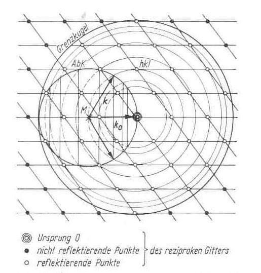 reziproken Gitter kann jede beliebige Richtung einnehmen Debye-Scherrer-Methode in der Ewaldschen Konstruktion (1) Prinzip: unter den