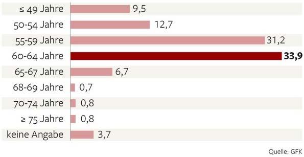 Rentenwünsche (wenn Geld keine Rolle spielen würde) Umfrage des Meinungsforschungsinstituts GfK, 2013 >20% bei 30-39 jährigen 46%