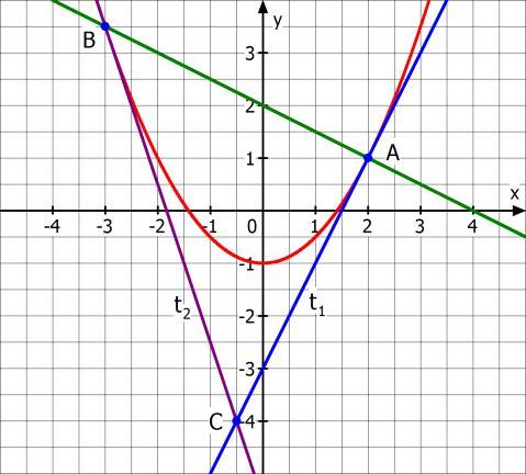 Klasse / G8 5. Die Gerade g mit g() und die Parabel p mit p() haben die gemeinsamen Schnittpunkte A und B. Tangenten in A und B an die Parabel schneiden sich im Punkt C.