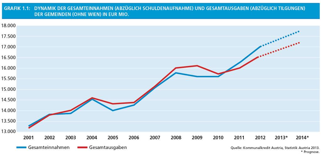 Für das Jahr 2013 wird ein Überschuss von EUR 527 Mio. prognostiziert (Grafik 1.1).