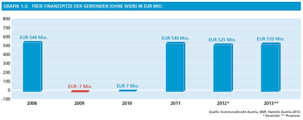 1.2.4 Abgangsgemeinden Abgangsgemeinden sind gemäß der hier verwendeten Definition jene Gemeinden, deren Ergebnis des ordentlichen Haushalts negativ ist.